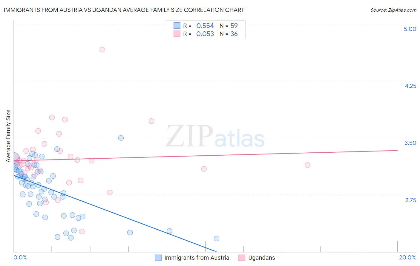 Immigrants from Austria vs Ugandan Average Family Size