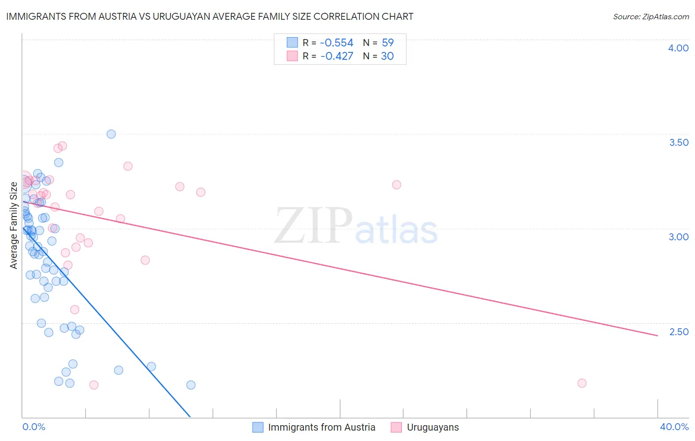 Immigrants from Austria vs Uruguayan Average Family Size