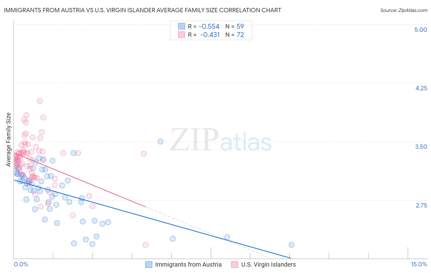 Immigrants from Austria vs U.S. Virgin Islander Average Family Size