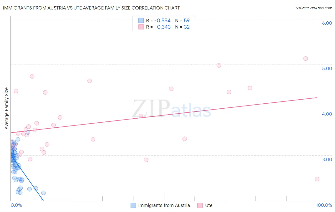 Immigrants from Austria vs Ute Average Family Size
