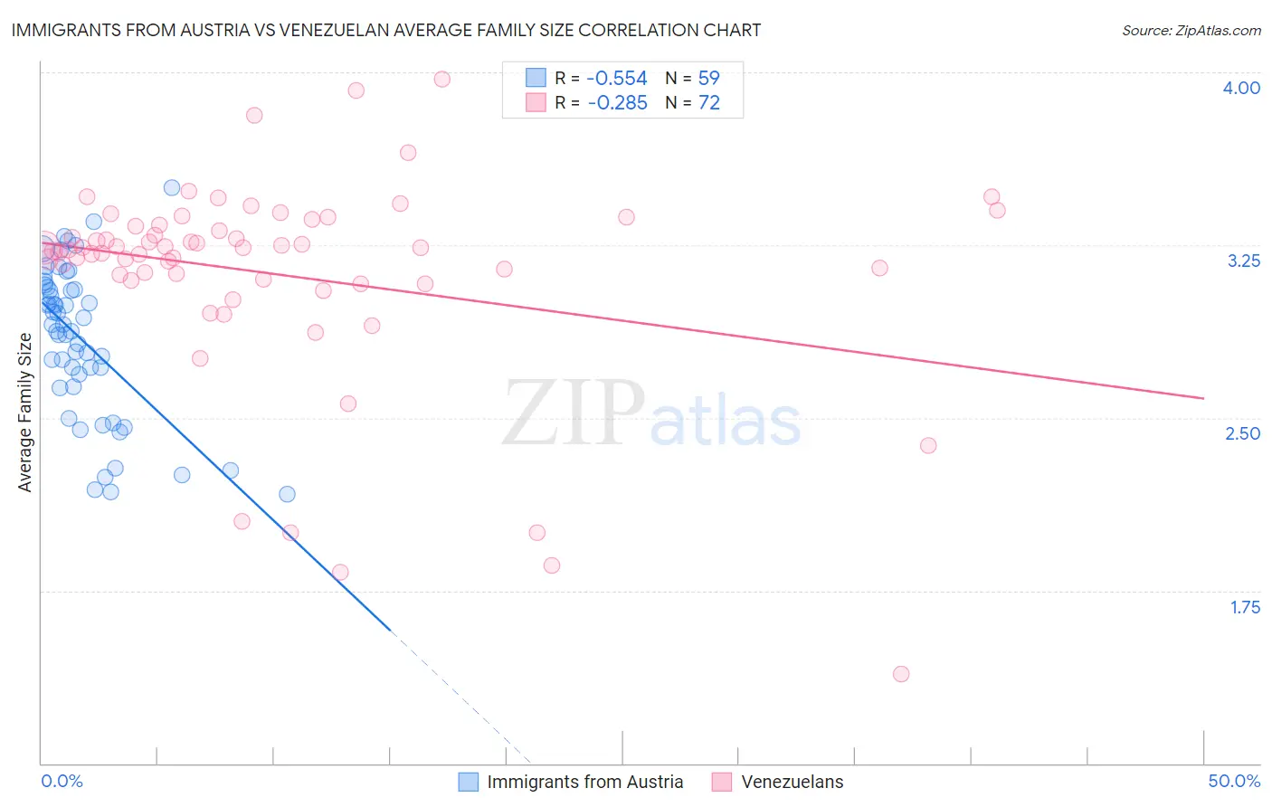 Immigrants from Austria vs Venezuelan Average Family Size