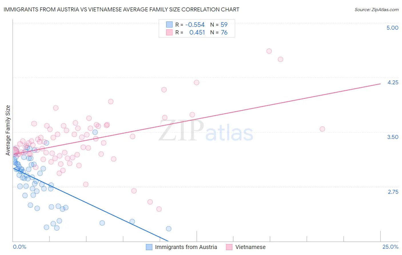 Immigrants from Austria vs Vietnamese Average Family Size