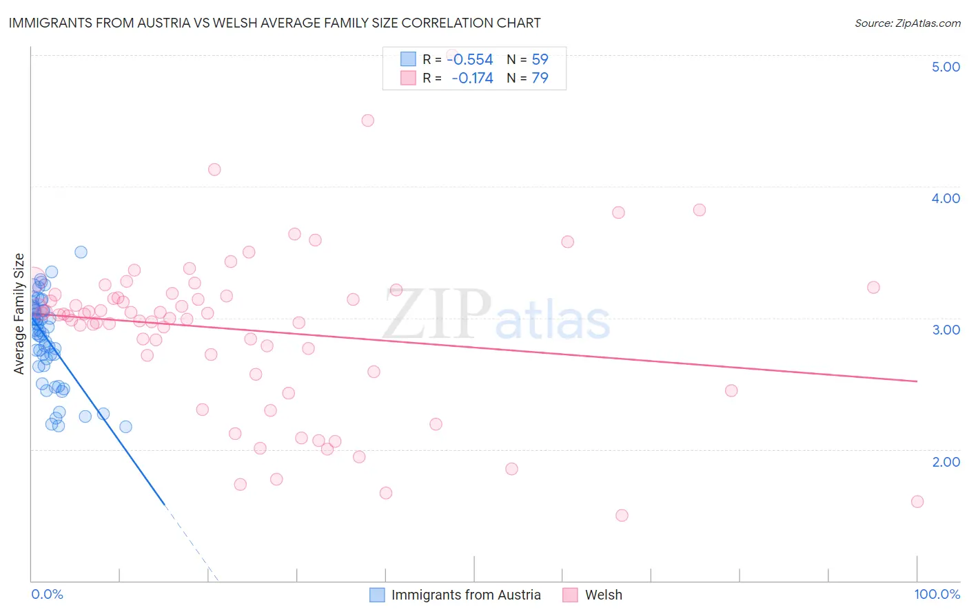 Immigrants from Austria vs Welsh Average Family Size