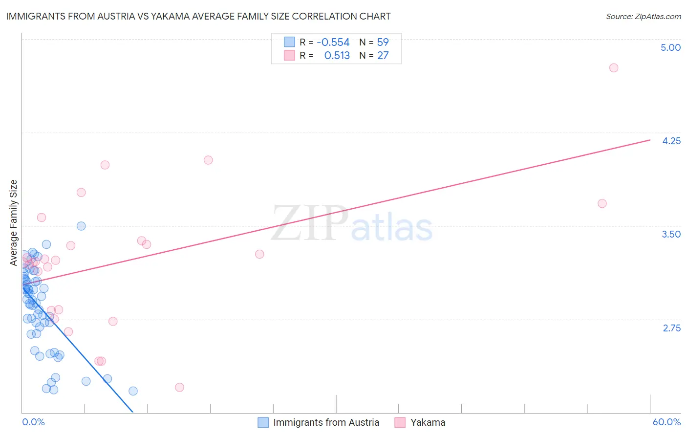 Immigrants from Austria vs Yakama Average Family Size