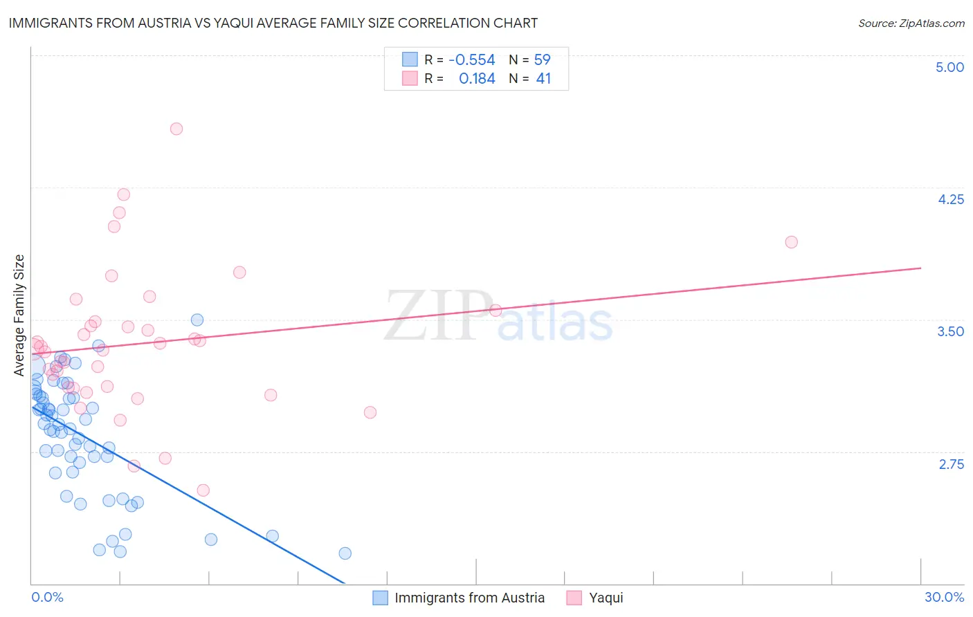 Immigrants from Austria vs Yaqui Average Family Size