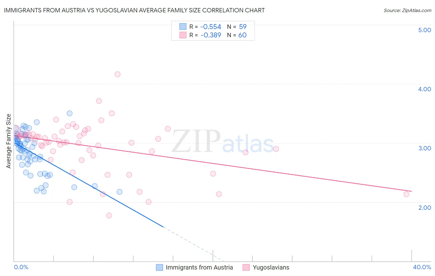 Immigrants from Austria vs Yugoslavian Average Family Size