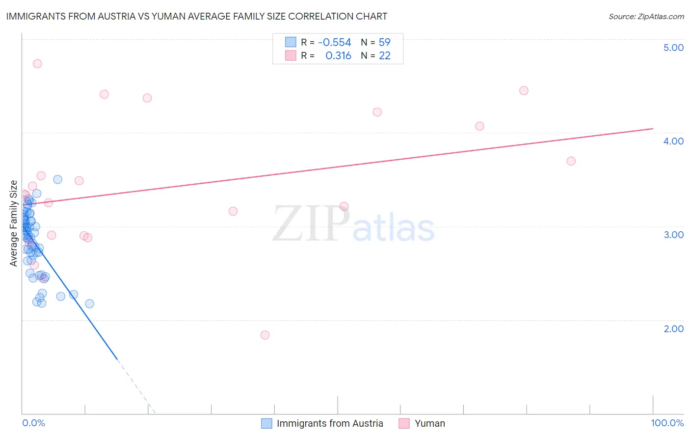 Immigrants from Austria vs Yuman Average Family Size