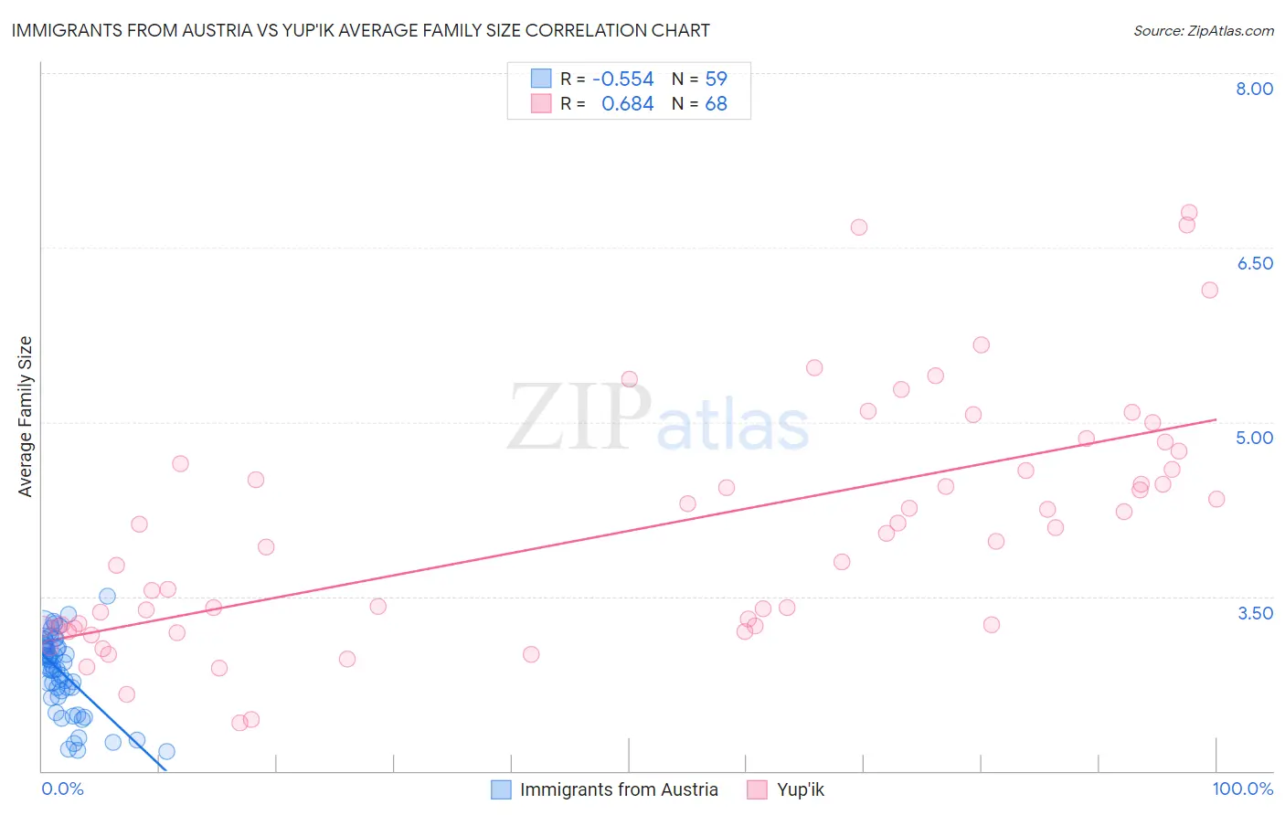 Immigrants from Austria vs Yup'ik Average Family Size