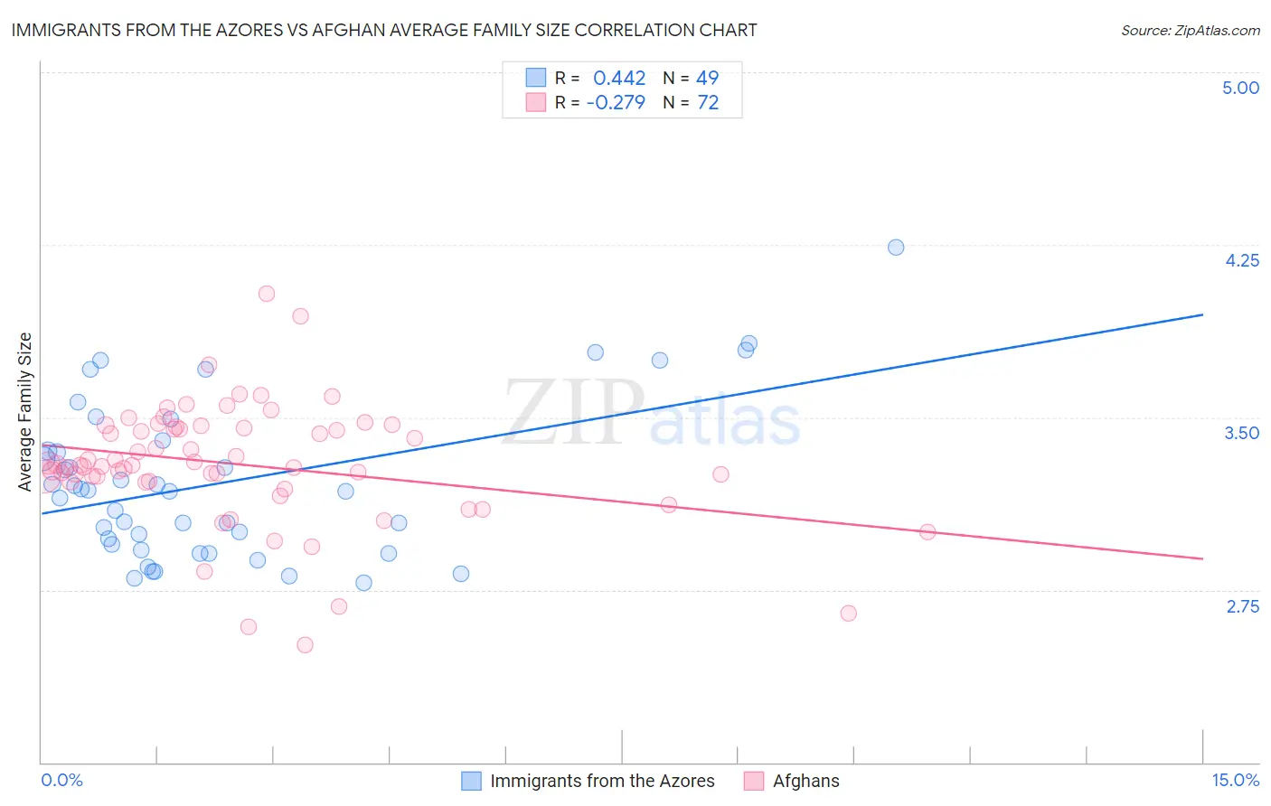 Immigrants from the Azores vs Afghan Average Family Size