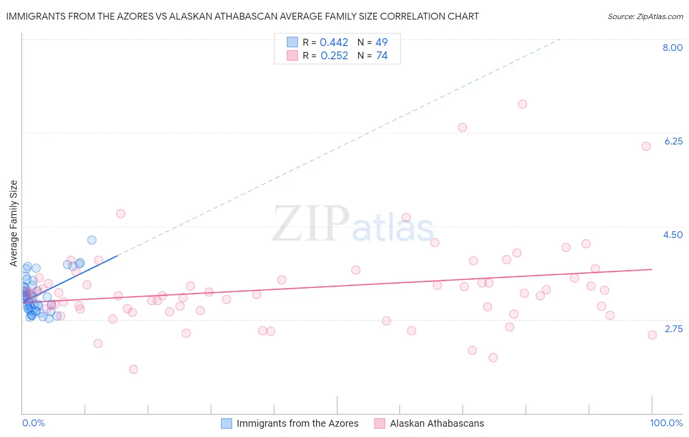 Immigrants from the Azores vs Alaskan Athabascan Average Family Size