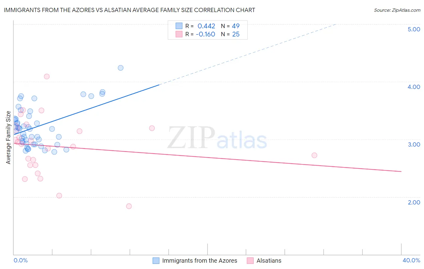 Immigrants from the Azores vs Alsatian Average Family Size