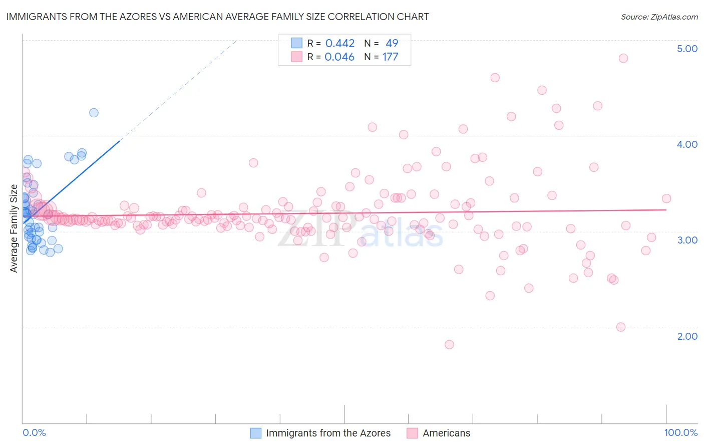 Immigrants from the Azores vs American Average Family Size