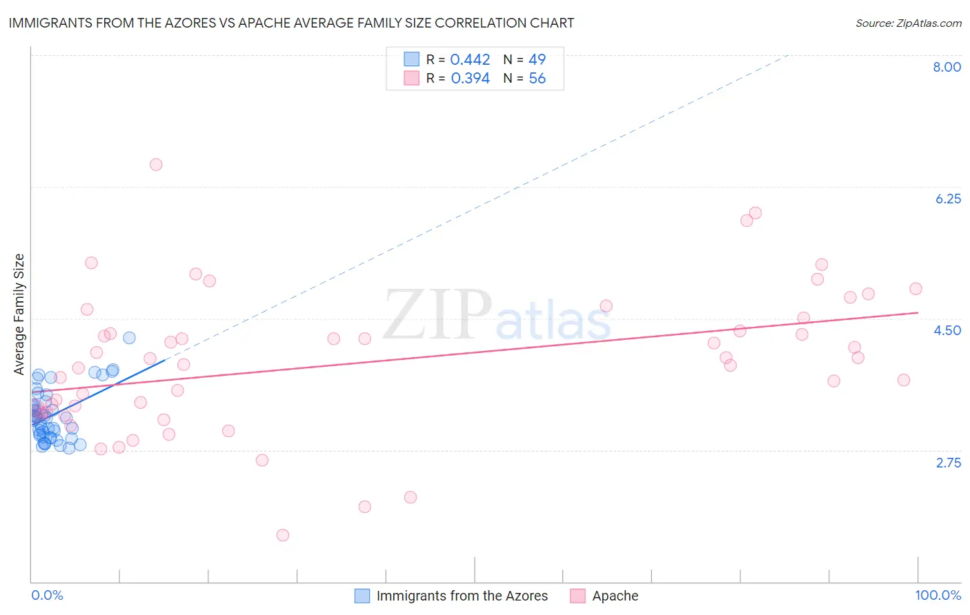 Immigrants from the Azores vs Apache Average Family Size