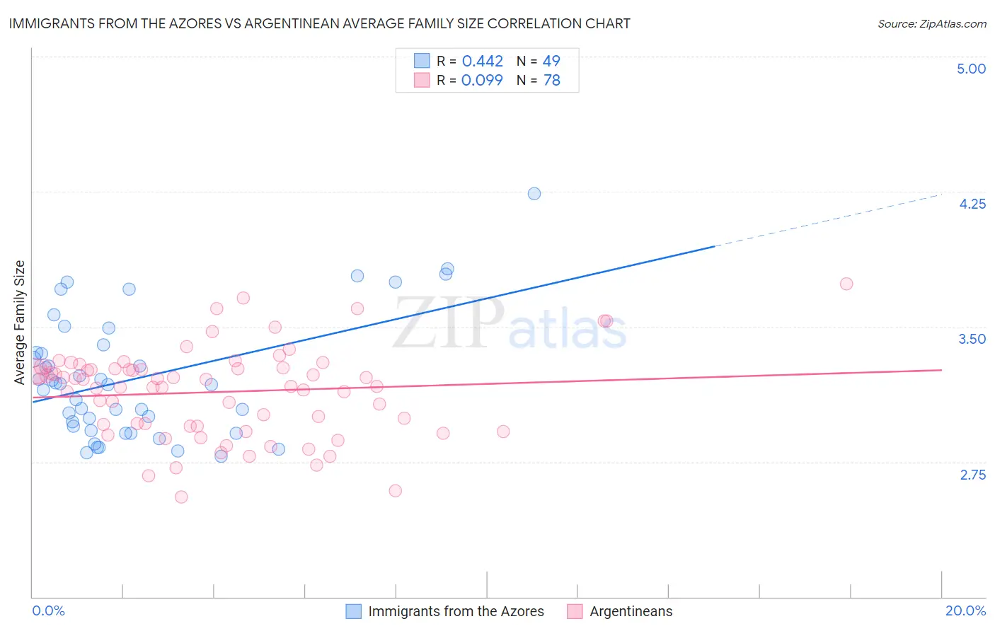 Immigrants from the Azores vs Argentinean Average Family Size