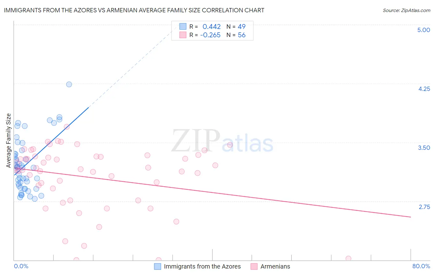 Immigrants from the Azores vs Armenian Average Family Size