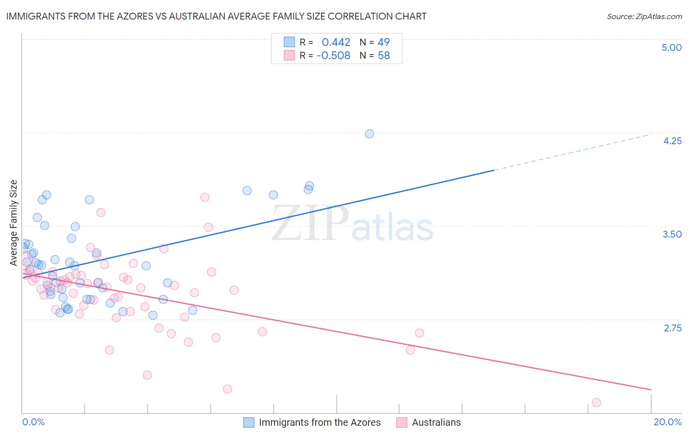 Immigrants from the Azores vs Australian Average Family Size