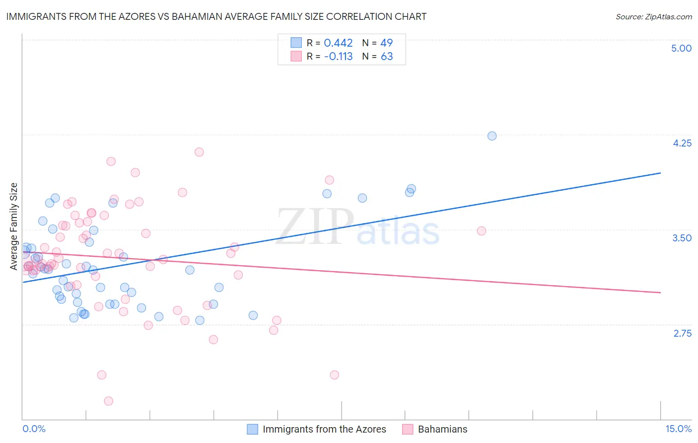 Immigrants from the Azores vs Bahamian Average Family Size