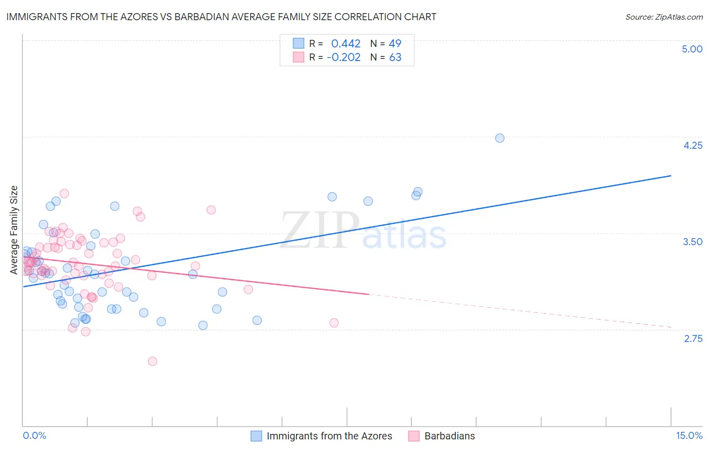 Immigrants from the Azores vs Barbadian Average Family Size
