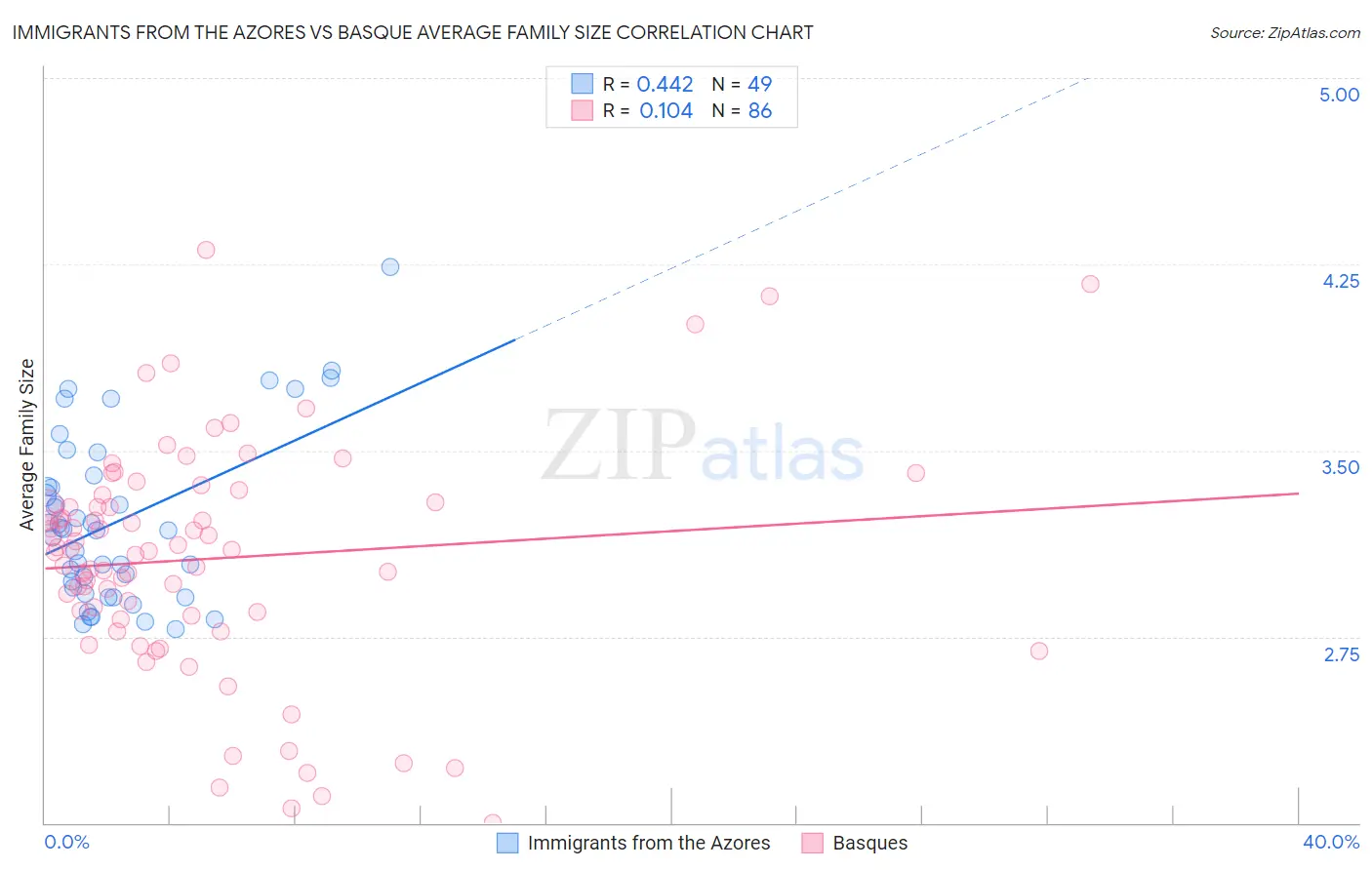 Immigrants from the Azores vs Basque Average Family Size