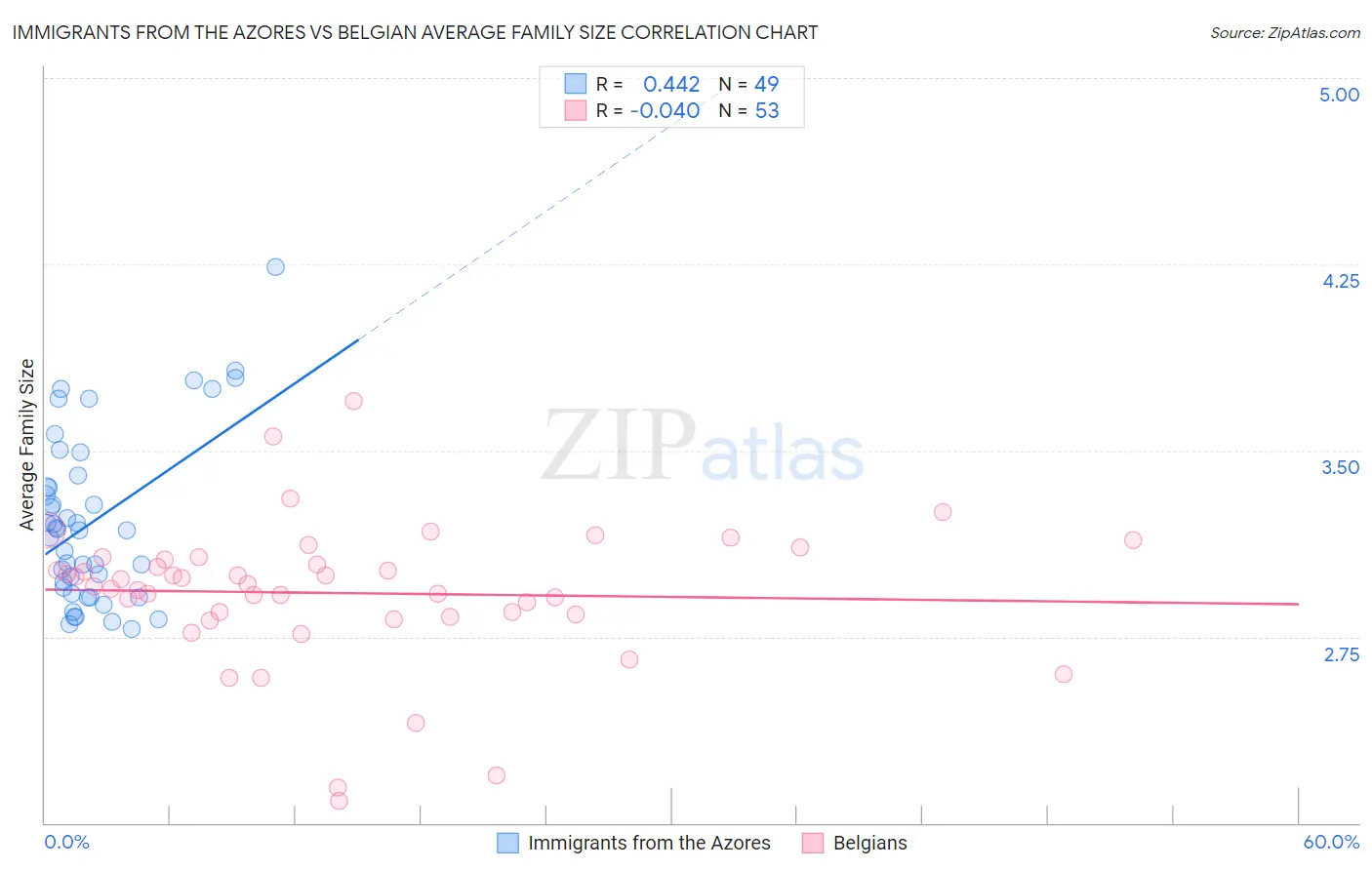 Immigrants from the Azores vs Belgian Average Family Size