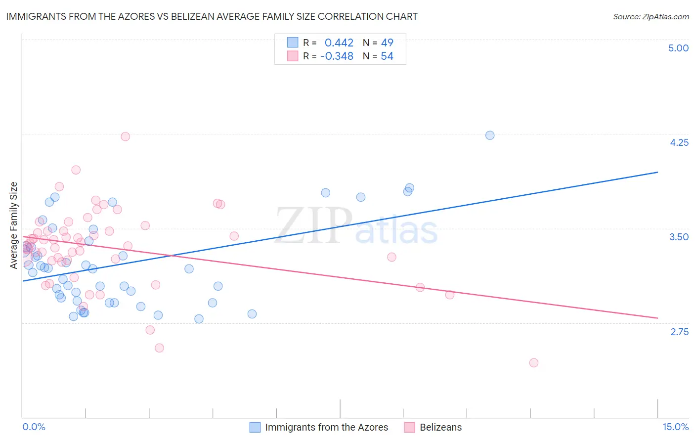 Immigrants from the Azores vs Belizean Average Family Size