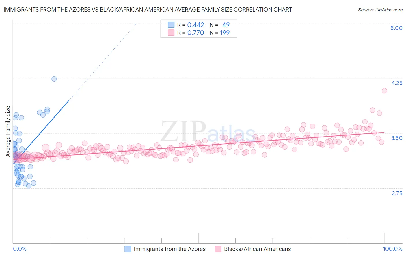 Immigrants from the Azores vs Black/African American Average Family Size
