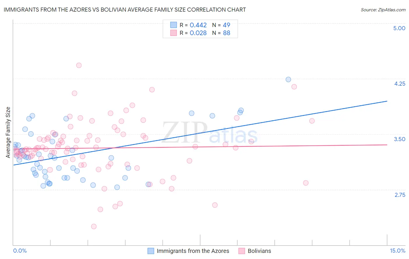 Immigrants from the Azores vs Bolivian Average Family Size