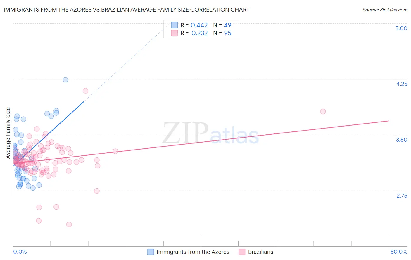 Immigrants from the Azores vs Brazilian Average Family Size