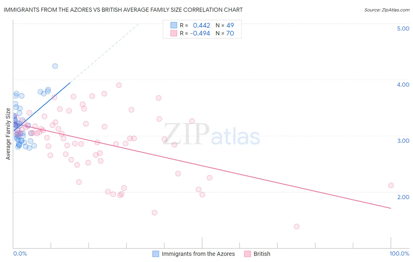 Immigrants from the Azores vs British Average Family Size