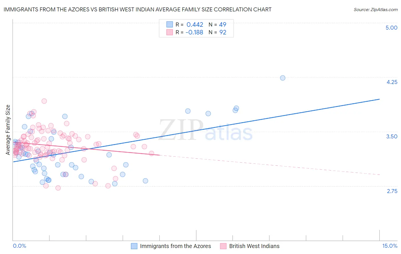 Immigrants from the Azores vs British West Indian Average Family Size
