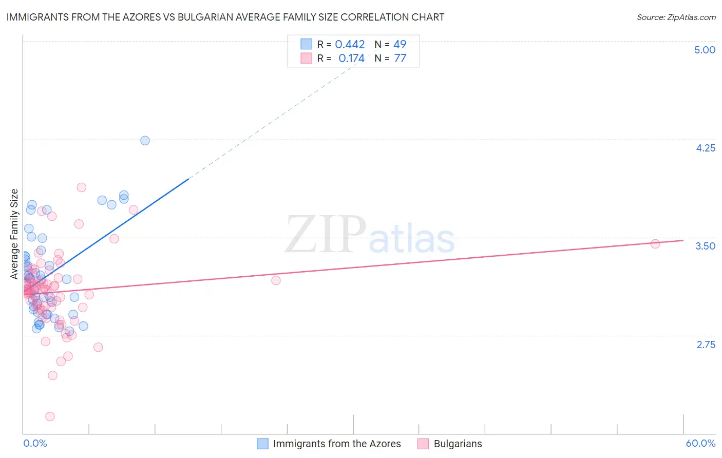 Immigrants from the Azores vs Bulgarian Average Family Size