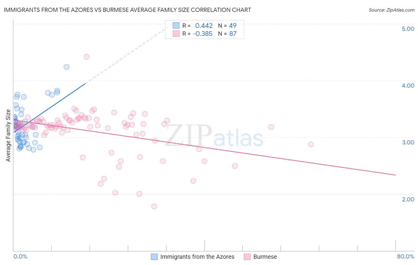 Immigrants from the Azores vs Burmese Average Family Size
