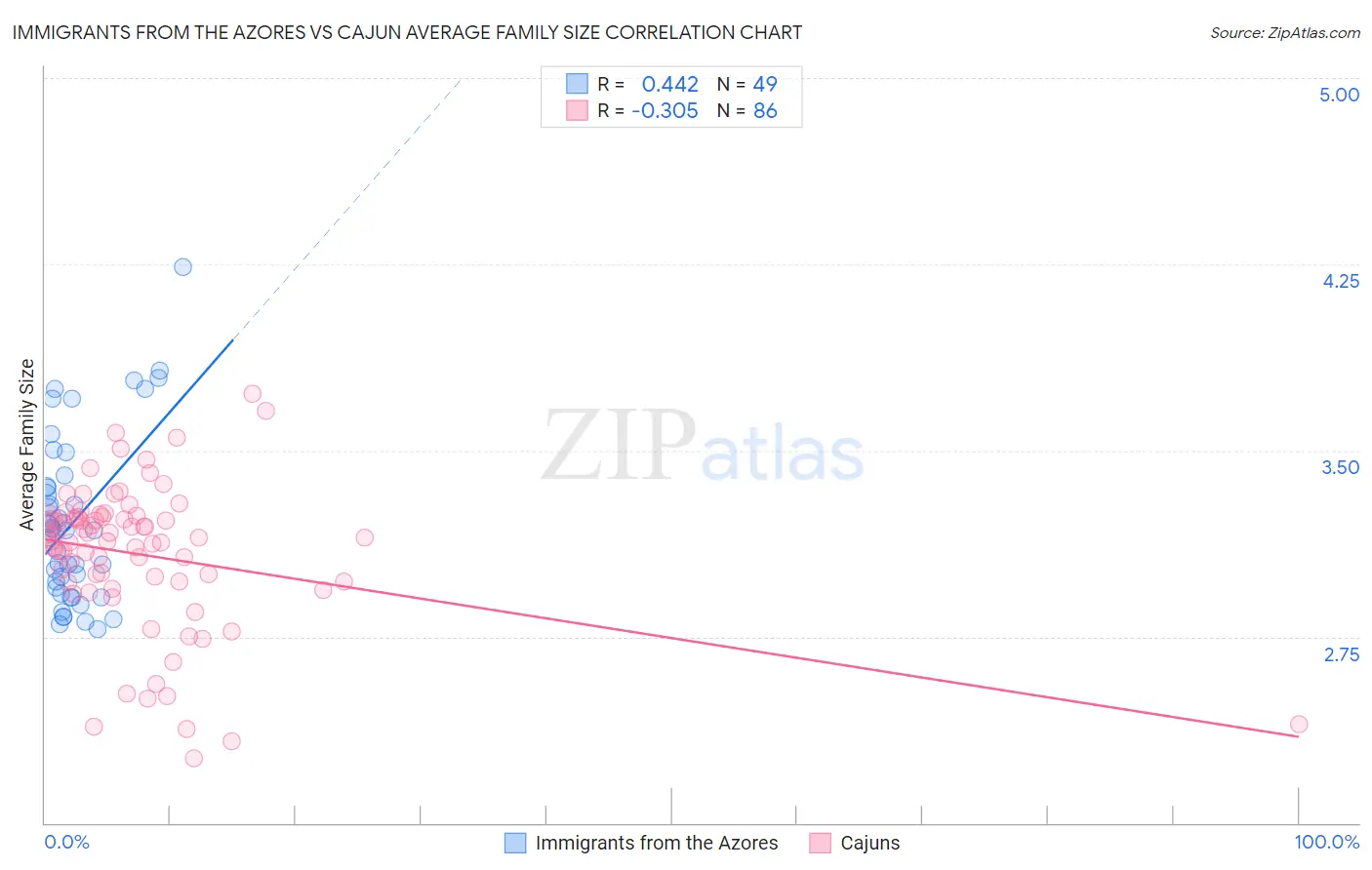 Immigrants from the Azores vs Cajun Average Family Size