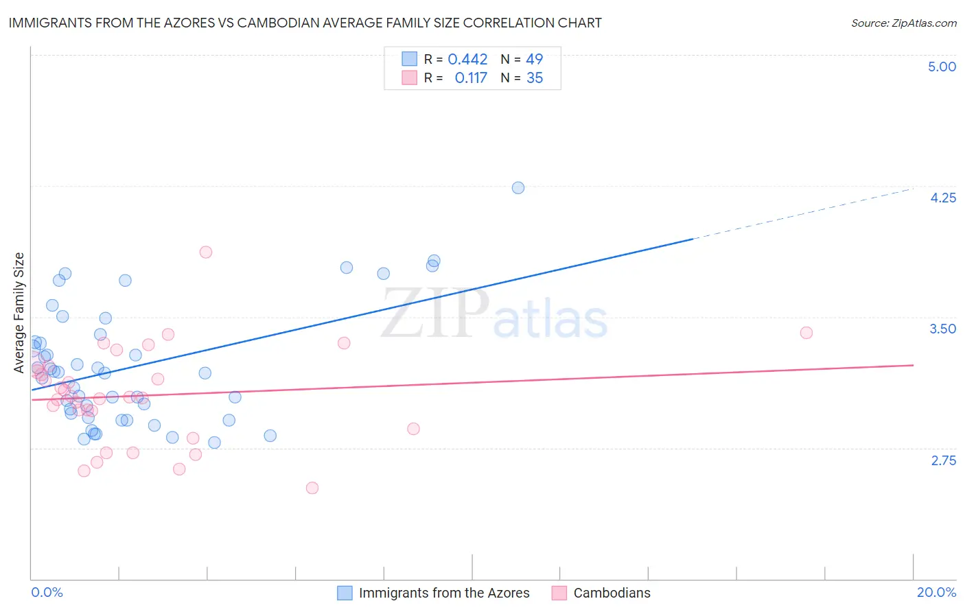 Immigrants from the Azores vs Cambodian Average Family Size