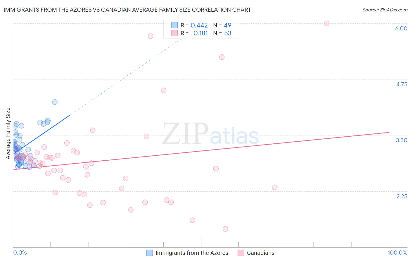 Immigrants from the Azores vs Canadian Average Family Size