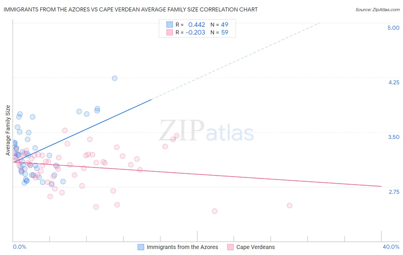 Immigrants from the Azores vs Cape Verdean Average Family Size