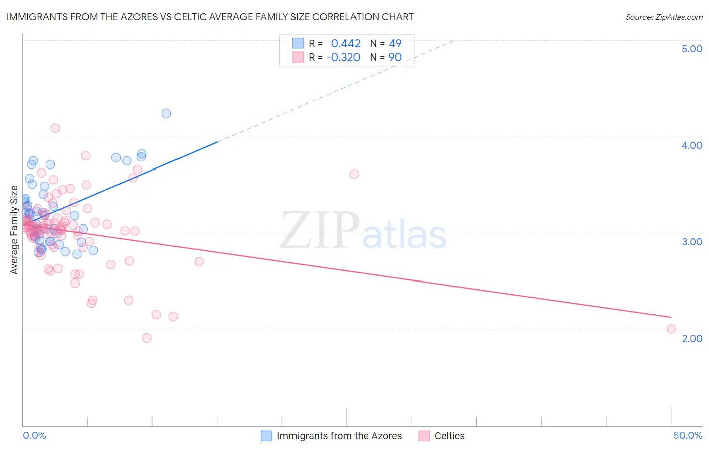 Immigrants from the Azores vs Celtic Average Family Size