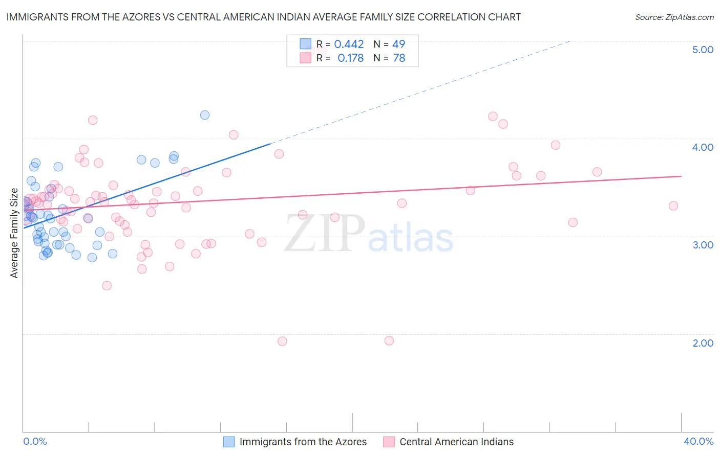 Immigrants from the Azores vs Central American Indian Average Family Size