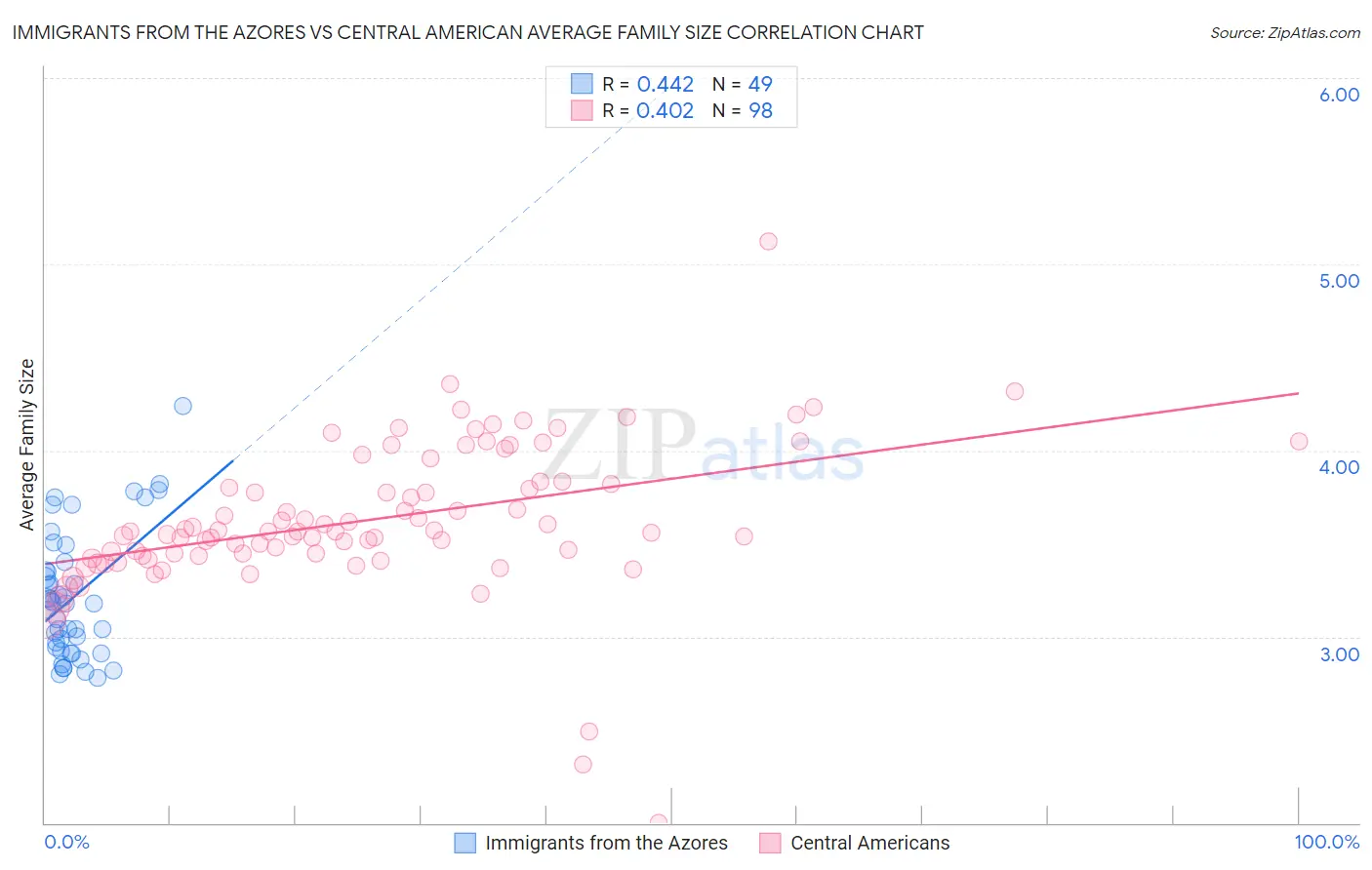 Immigrants from the Azores vs Central American Average Family Size