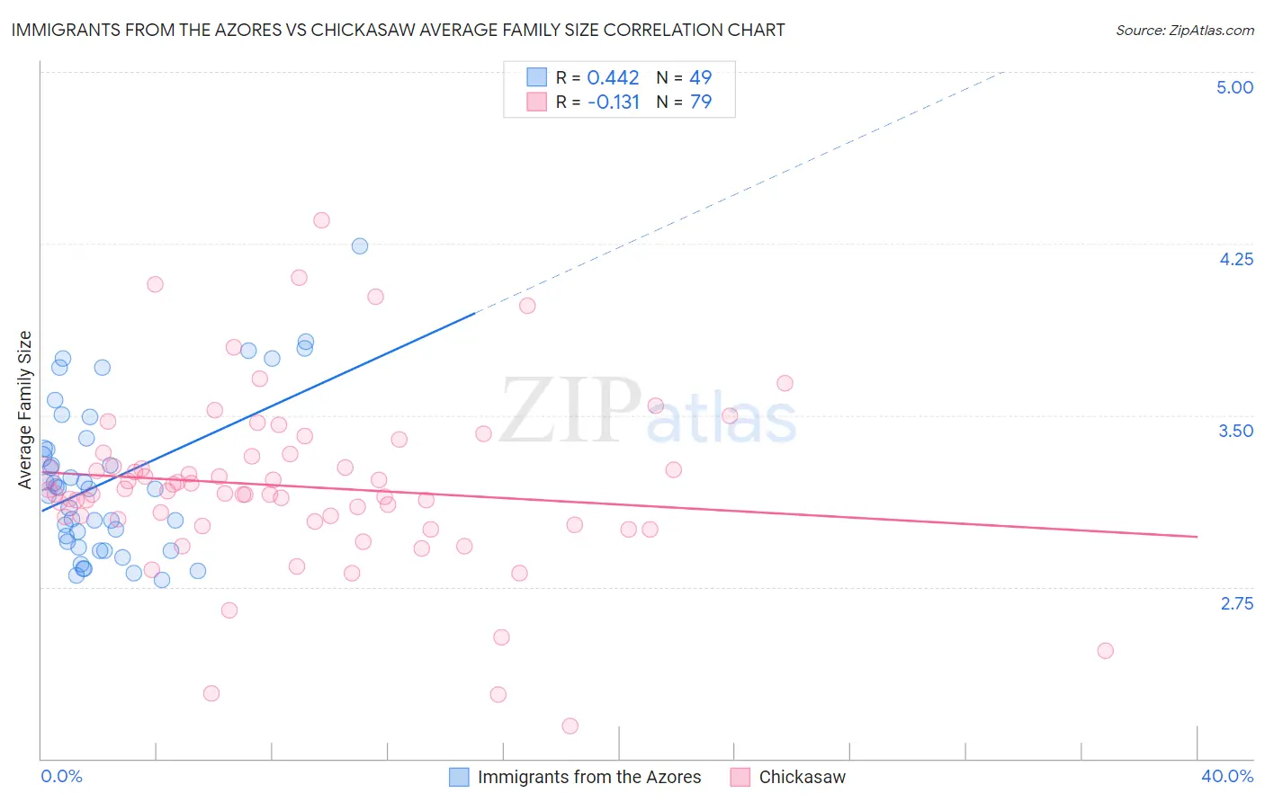 Immigrants from the Azores vs Chickasaw Average Family Size
