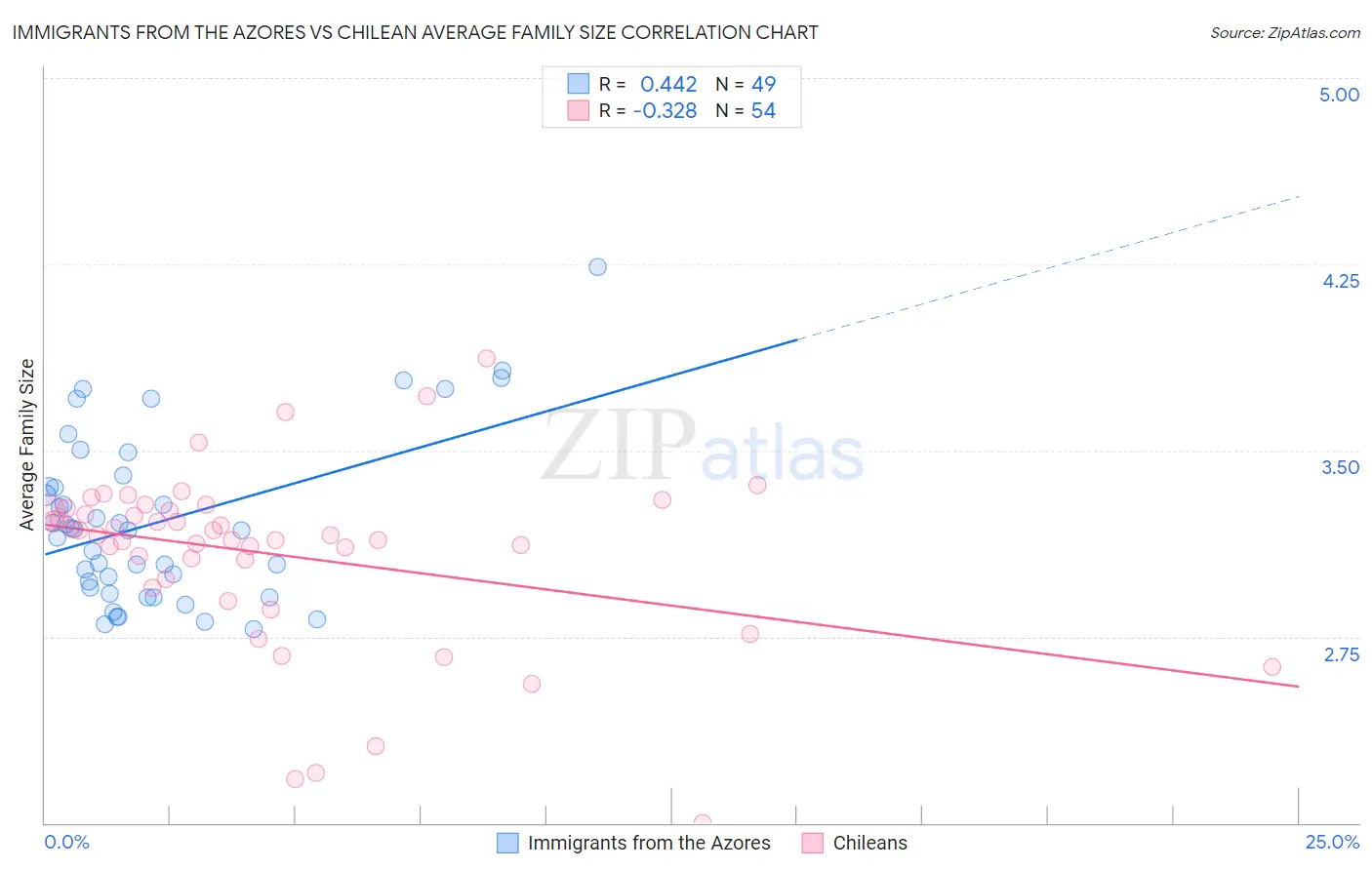 Immigrants from the Azores vs Chilean Average Family Size