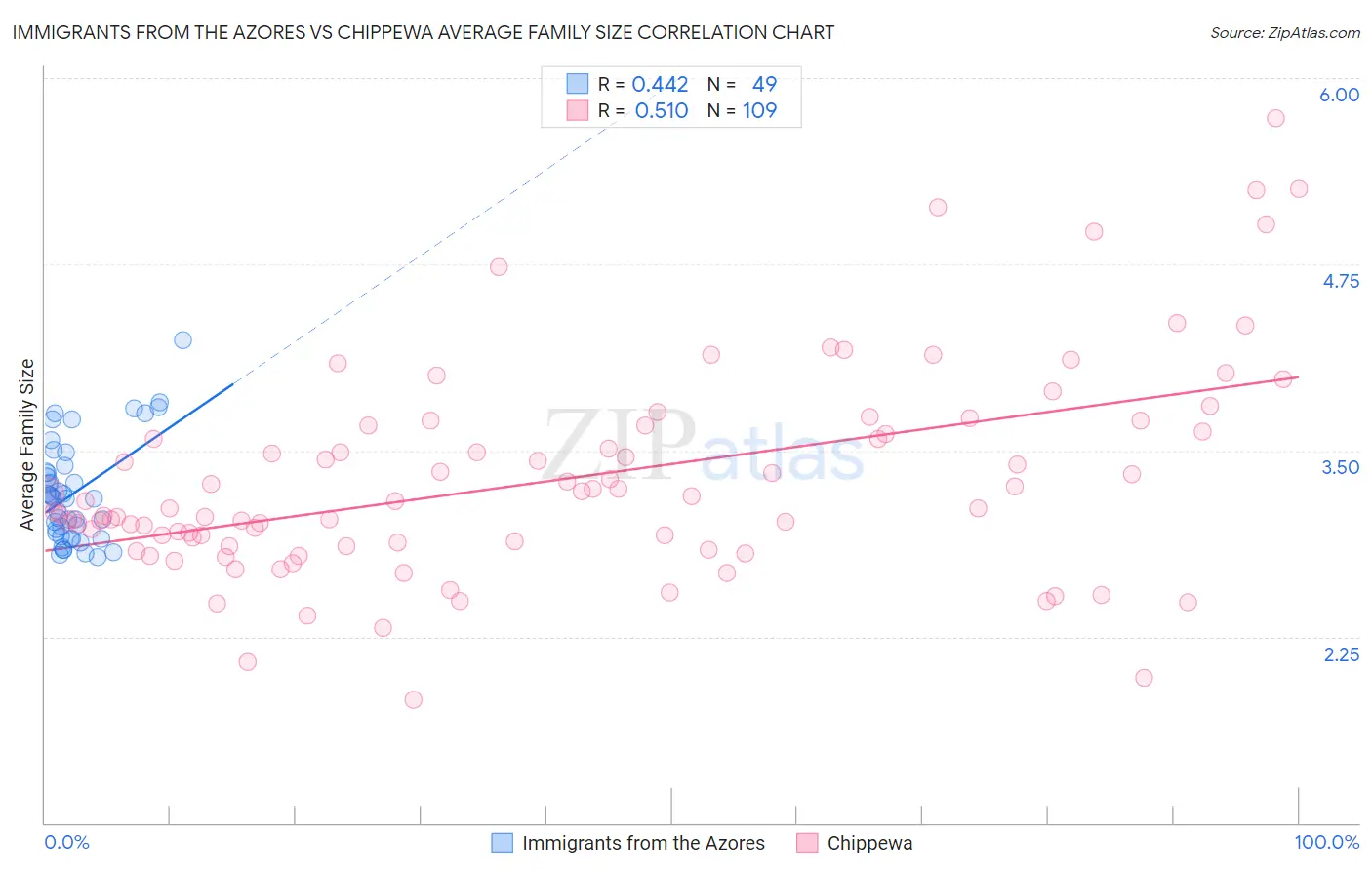 Immigrants from the Azores vs Chippewa Average Family Size