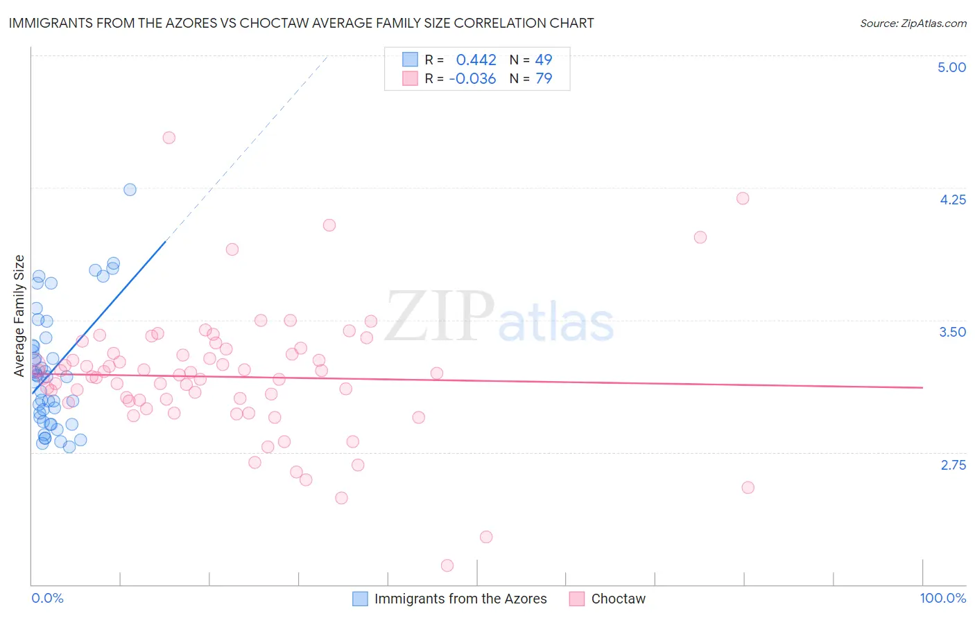 Immigrants from the Azores vs Choctaw Average Family Size