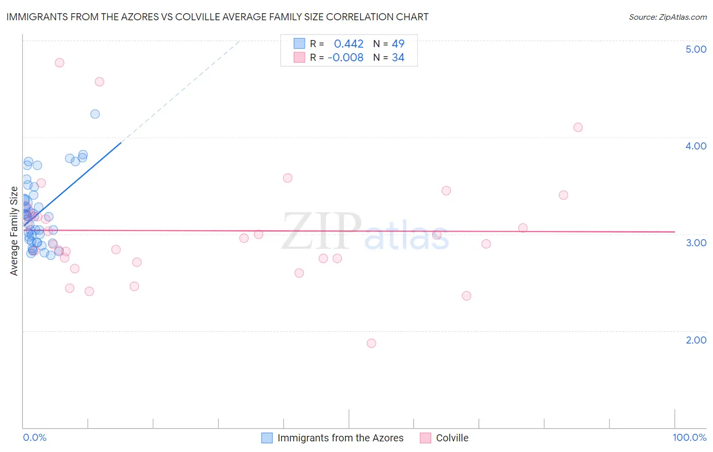 Immigrants from the Azores vs Colville Average Family Size