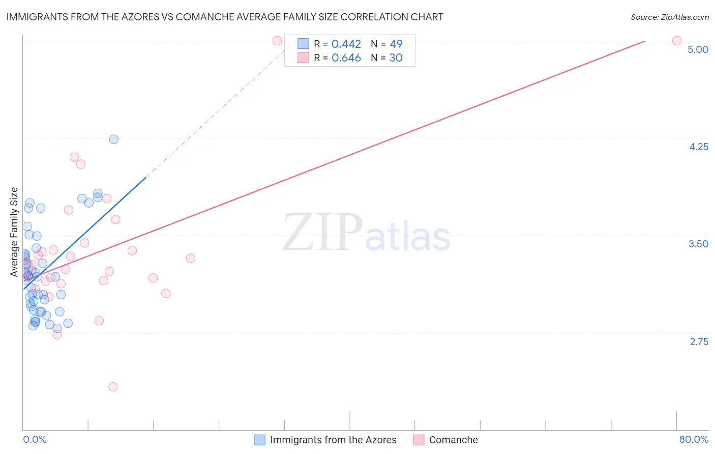 Immigrants from the Azores vs Comanche Average Family Size