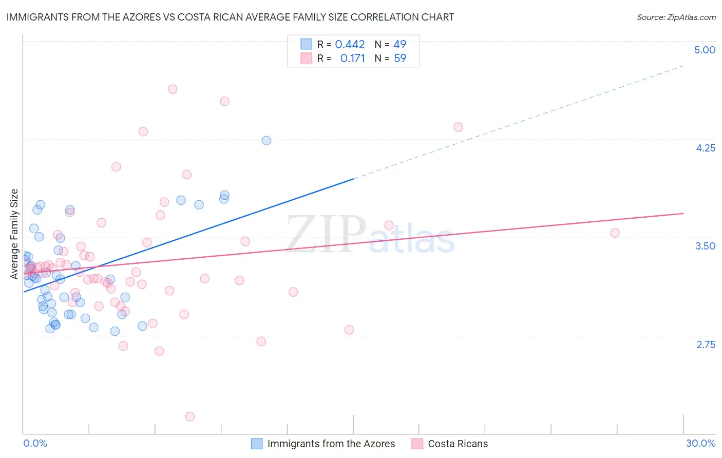 Immigrants from the Azores vs Costa Rican Average Family Size