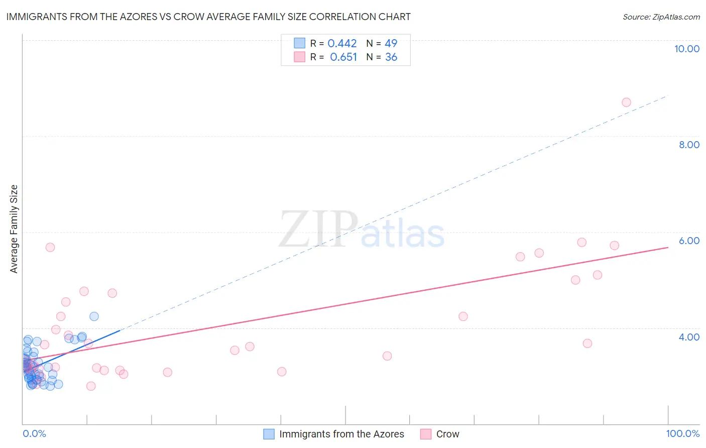 Immigrants from the Azores vs Crow Average Family Size