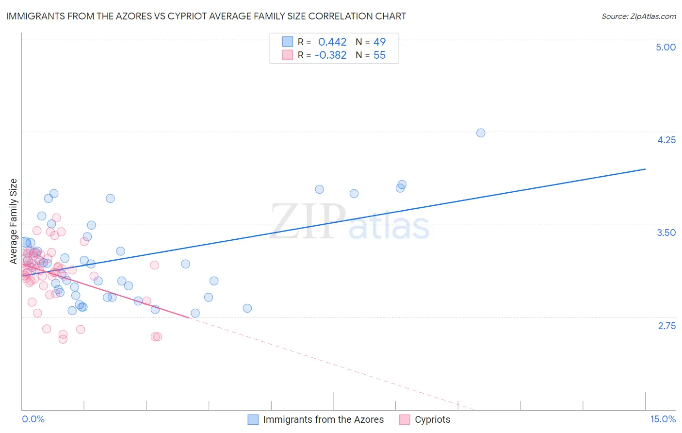 Immigrants from the Azores vs Cypriot Average Family Size