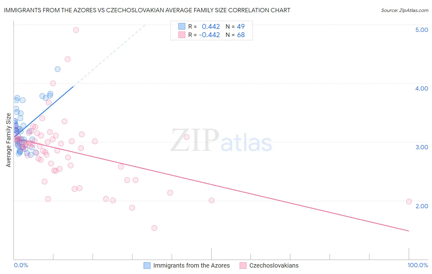 Immigrants from the Azores vs Czechoslovakian Average Family Size