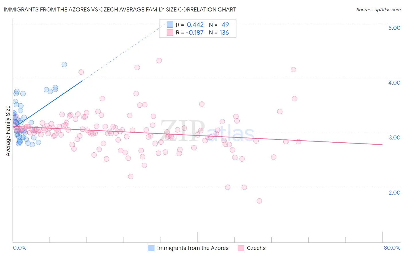 Immigrants from the Azores vs Czech Average Family Size